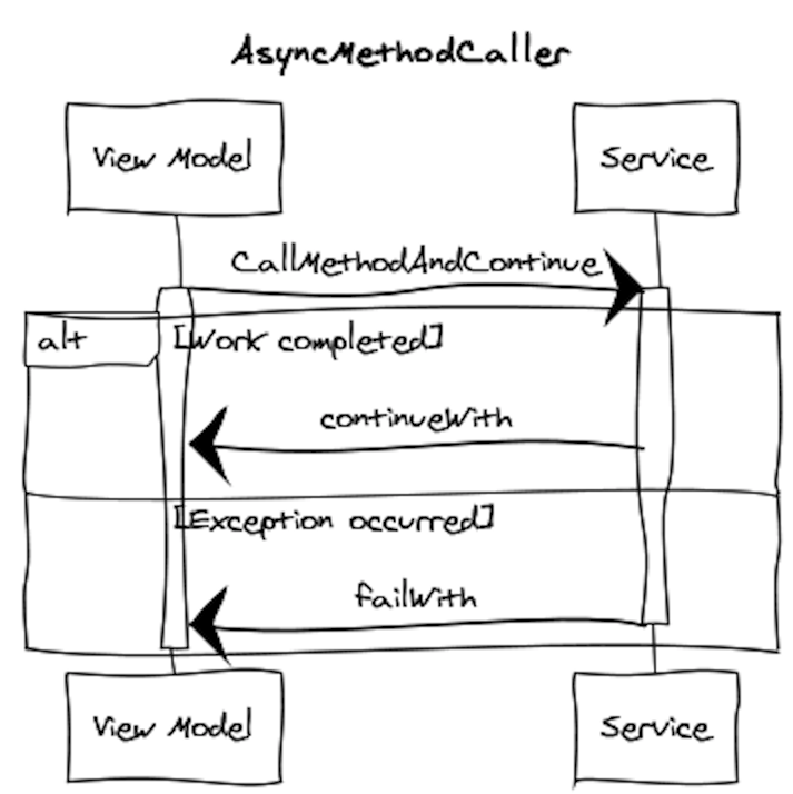 AsyncMethodCaller sequence diagram