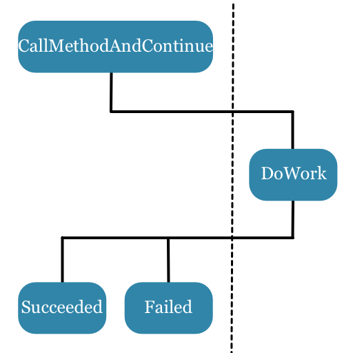 AsyncMethodCaller conceptual diagram