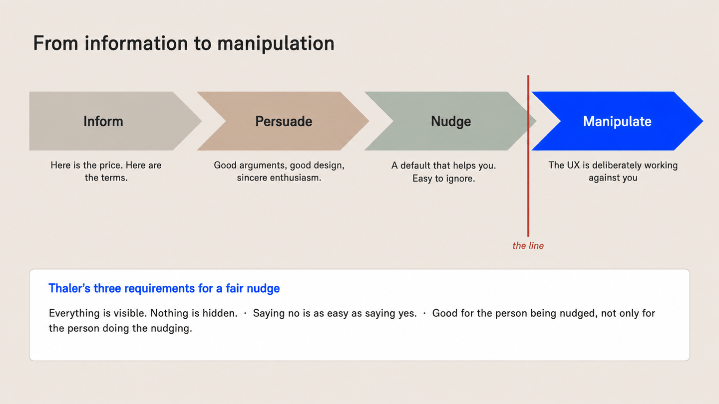 Four steps from inform via persuade and nudge to manipulate, with a red line before the last one and Thaler's three conditions for a fair nudge underneath