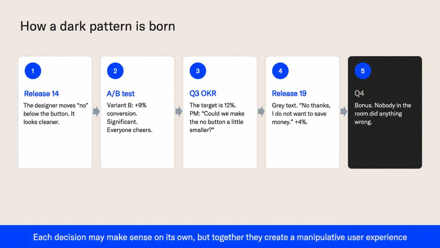 Five steps from a designer moving the no link under the button, via an A/B test that wins and a Q3 OKR, to grey text saying no thanks, I do not want to save money, and a bonus in Q4