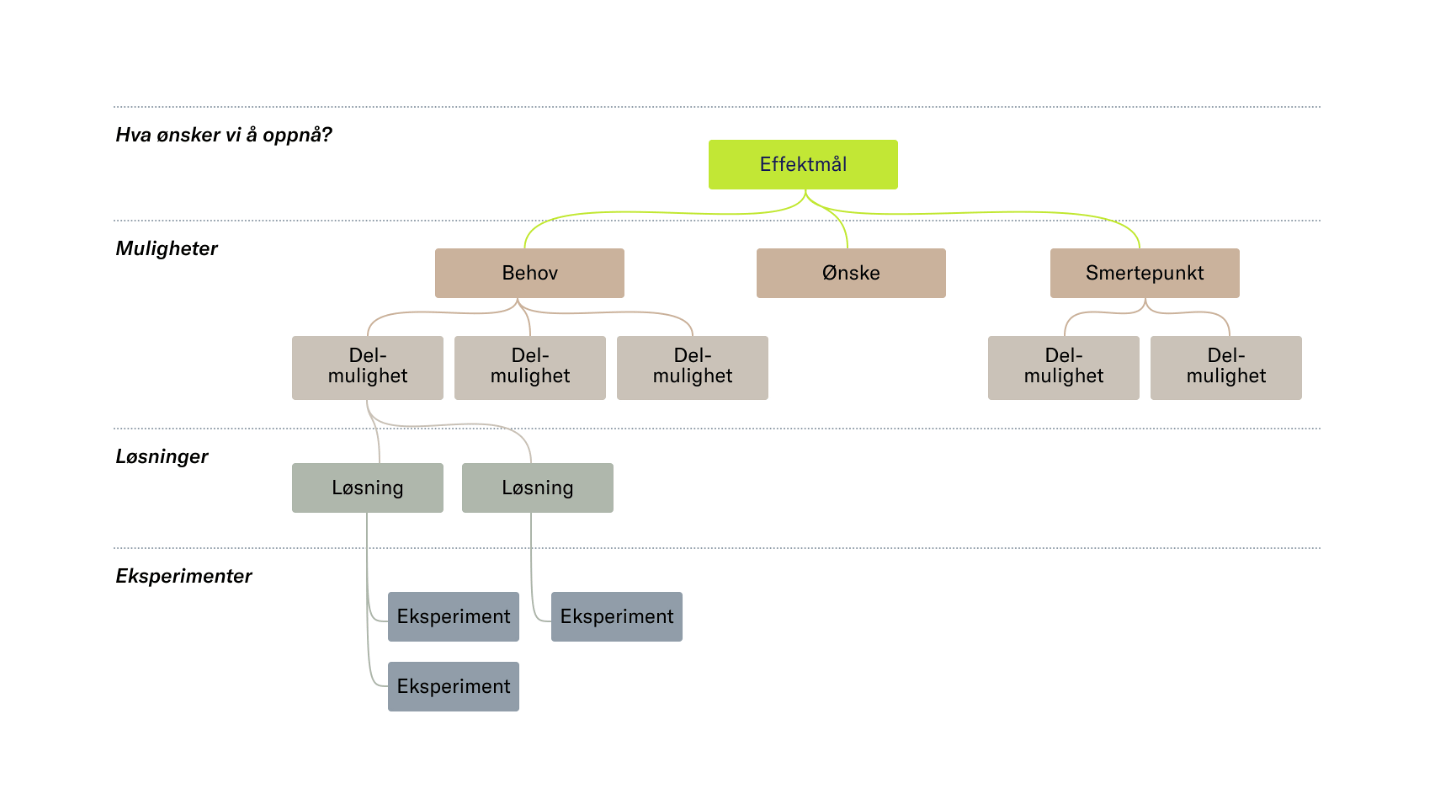 Opportunity solution tree with an outcome at the top, opportunities and sub-opportunities below, then solutions and experiments