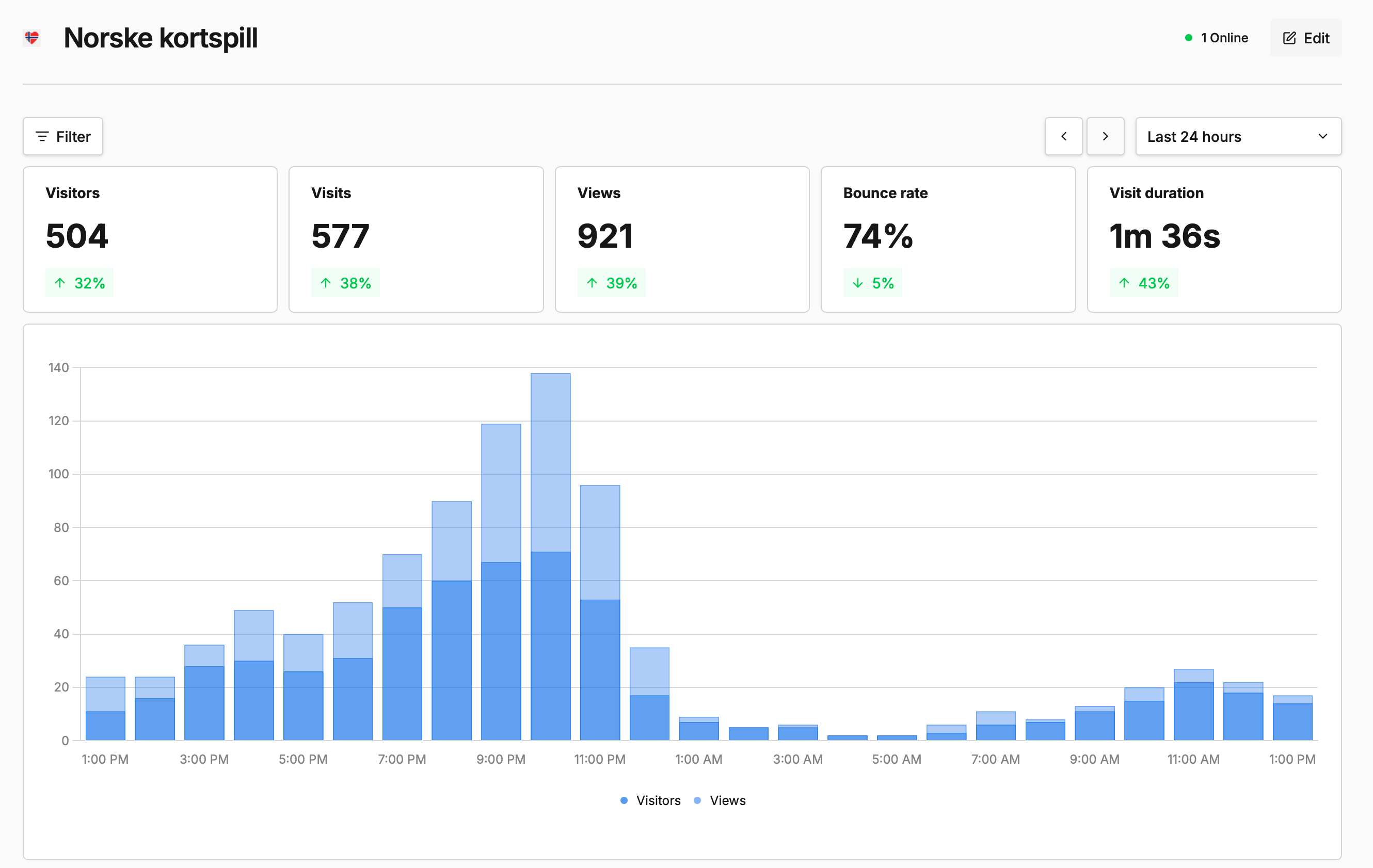 Umami dashboard for Norske kortspill, showing visitor, visit, view, bounce-rate, and visit-duration metrics