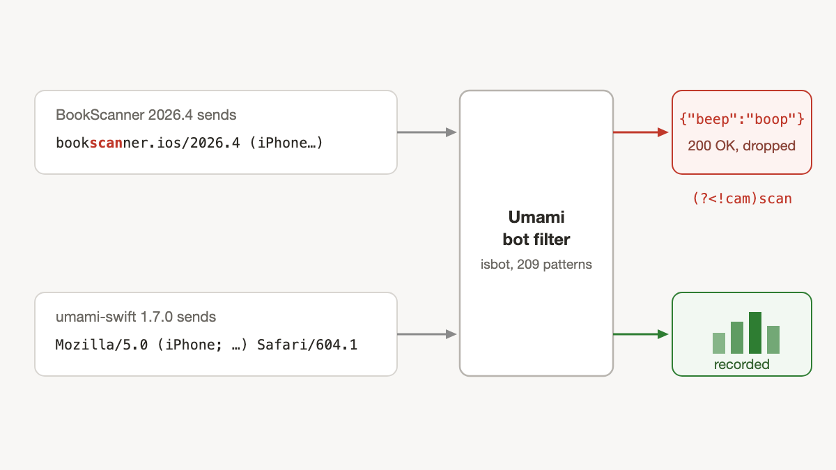 Diagram: BookScanner's user agent hits Umami's bot filter and is dropped with a 200 and beep boop, while umami-swift 1.7.0's Safari-style user agent passes through and is recorded