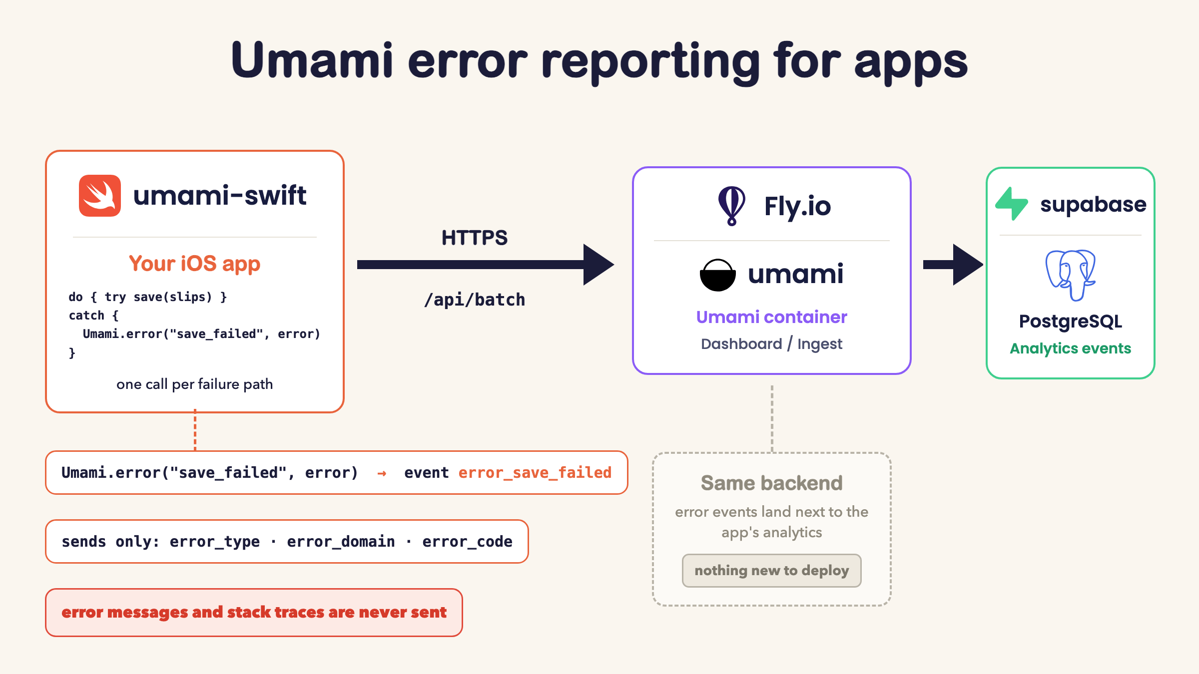 Reporting app errors with self-hosted Umami