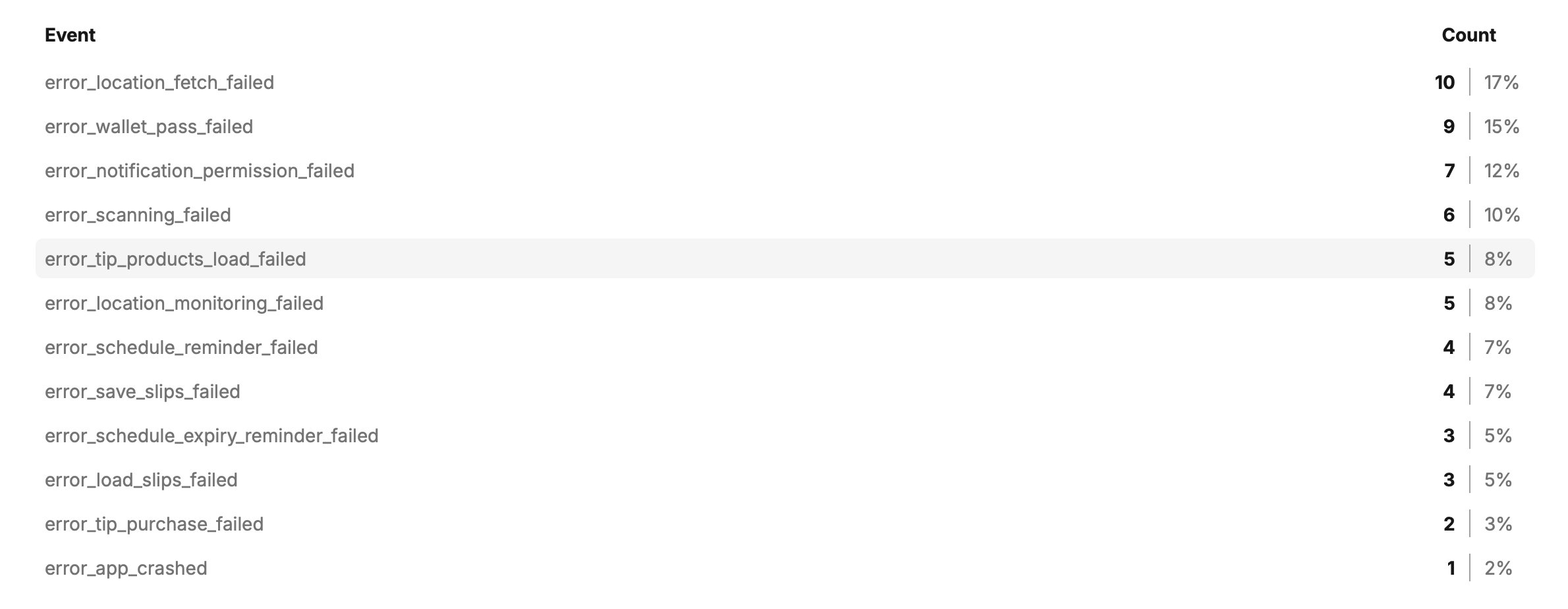 Umami's Events tab with error events sorted together, each failure path showing its own count