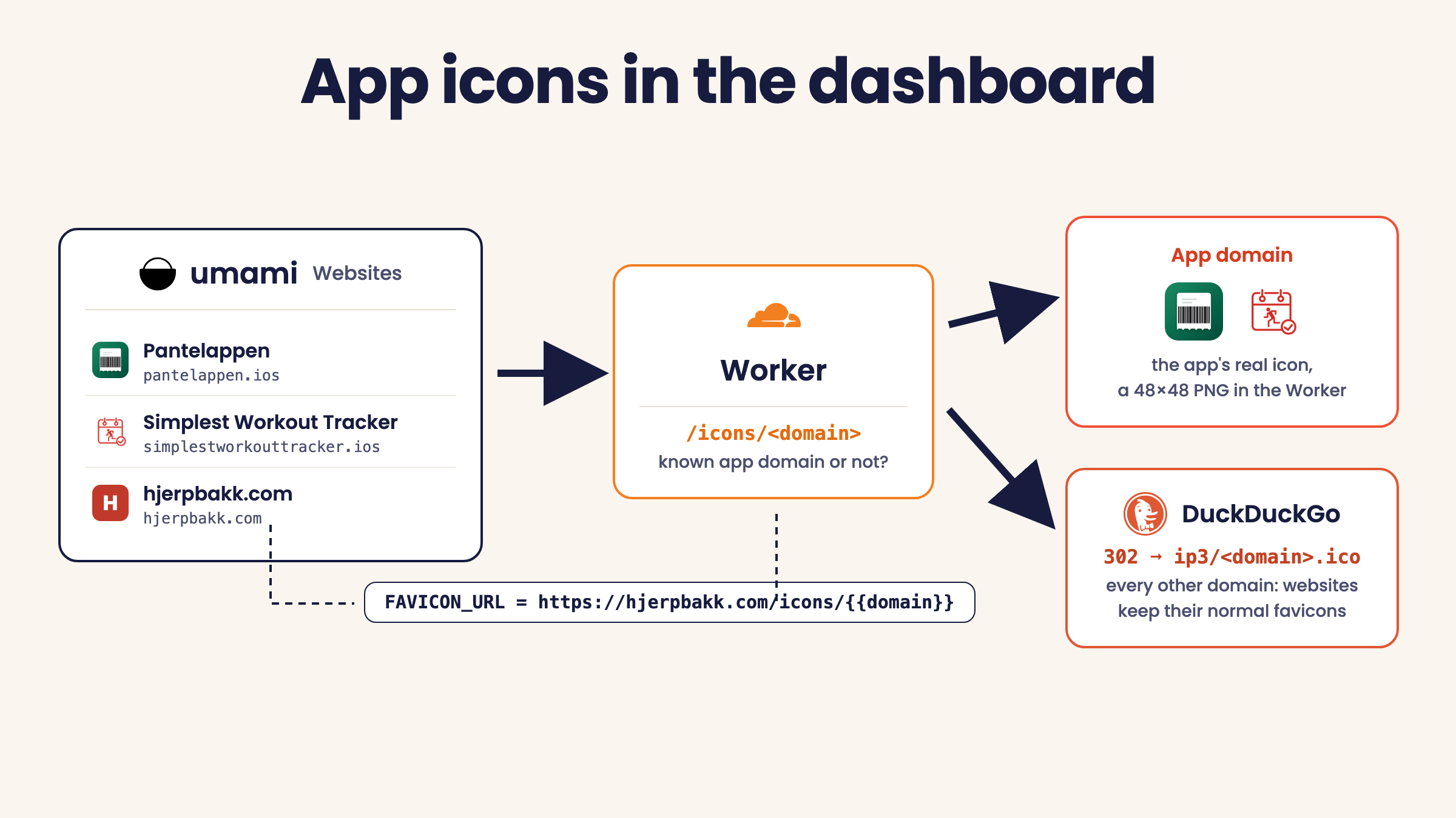 The Umami websites list asking the Cloudflare Worker for icons: app domains get the app's embedded icon, every other domain is redirected to DuckDuckGo's favicon service