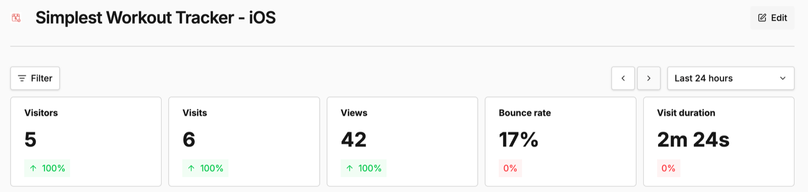 The Umami overview for Simplest Workout Tracker showing 5 visitors, 6 visits, and 42 views in the last 24 hours