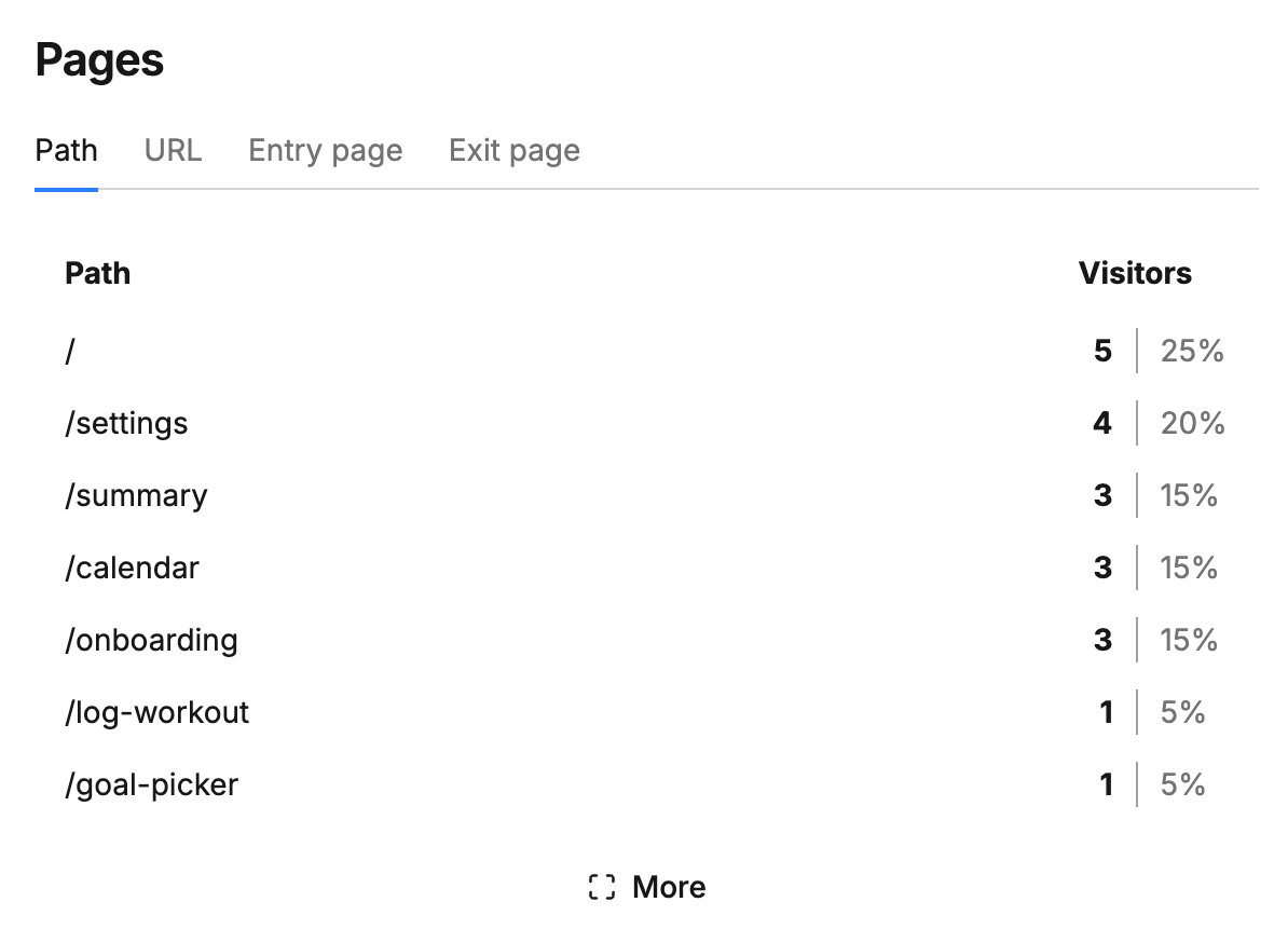 Umami's pages list for the workout tracker, with screens like /settings, /summary, /calendar, and /log-workout listed as paths with visitor counts